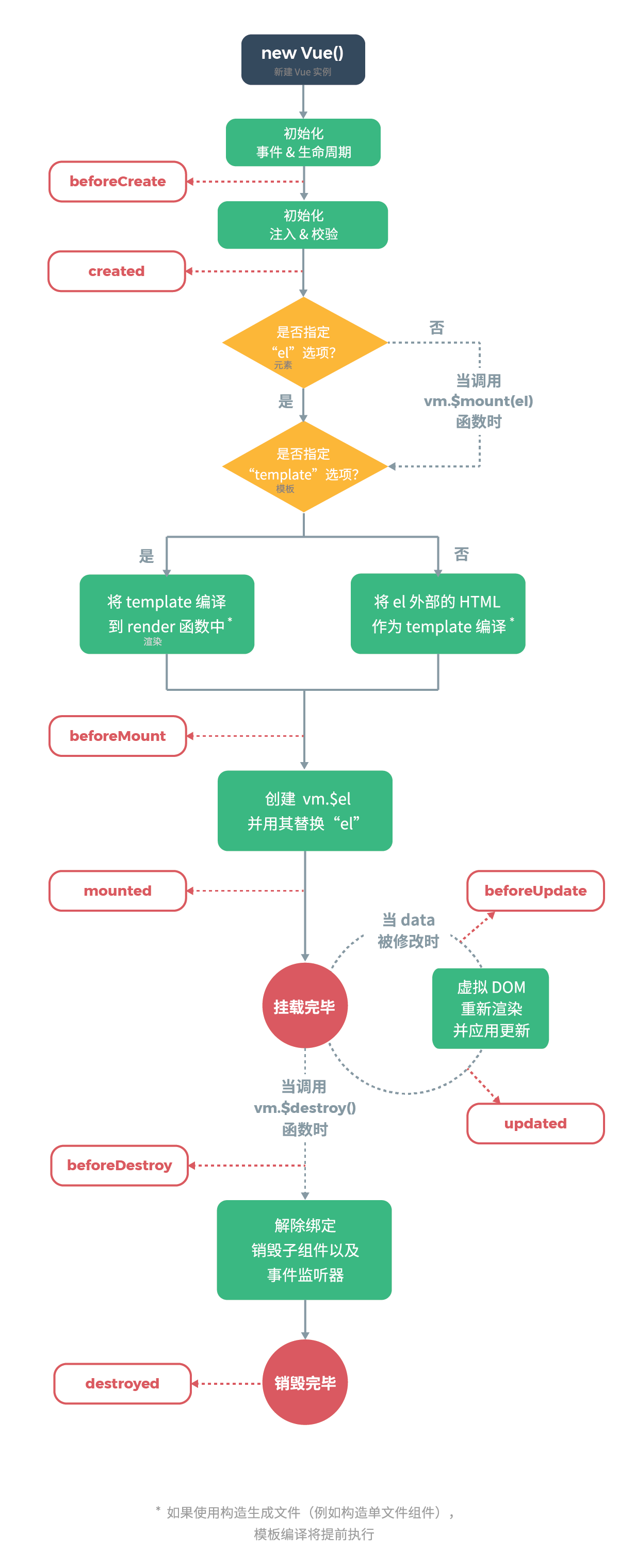 vue-lifecycle